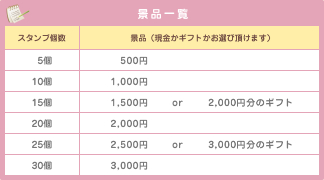 景品一覧 スタンプ個数 景品（現金かギフトかお選び頂けます） 5個 500円 10個 1000円 15個 1500円or2000円分のギフト 20個 2000円 25個 2500円or3000円分のギフト 30個 3000円