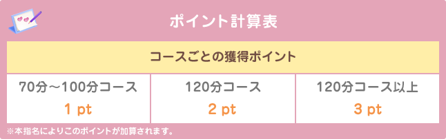 コースごとの獲得ポイント、70分～100分コース1pt、120分コース2pt、120分コース以上3pt