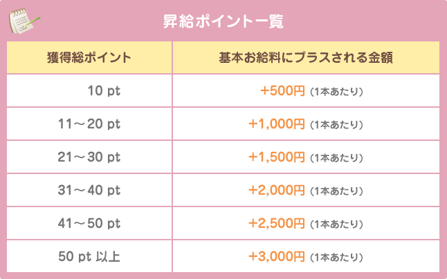 昇給ポイント一覧、10pt（+500円）、11～20pt(+1,000円)、21～30pt(+1,500円)、31～40pt(+2,000円)、41～50pt(+2,500円)、50pt以上(+3,000円)