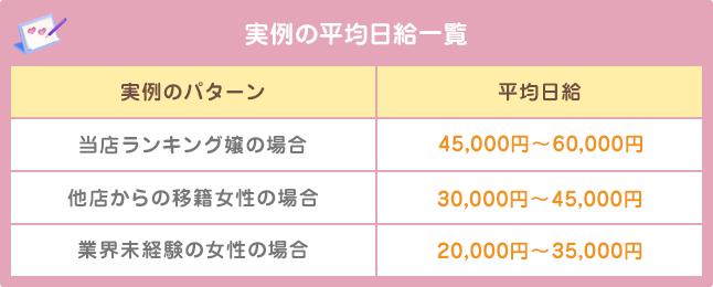 平均日給一覧、ランキング嬢45,000円～60,000円、移籍女性30,000円～45,000円、未経験の女性20,000円～35,000円