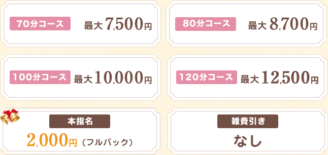 70分コース最大7,500円、80分コース最大8,700円、90分コース最大10,000円、120分最大12,500、本指名2,000円（フルバック）、雑費引きなし