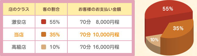 店のクラス 激安店 客の割合 55% お客様のお支払い金額 70分 8,000円程 店のクラス 当店 客の割合 35% お客様のお支払い金額 70分 10,000円程 店のクラス 高級店 客の割合 10% お客様のお支払い金額 70分 16,000円程 /