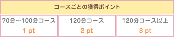 コースごとの獲得ポイント、70分～100分コース1pt、120分コース2pt、120分コース以上3pt