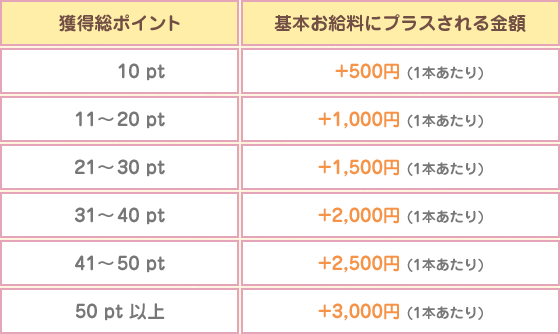 昇給ポイント一覧、10pt（+500円）、11～20pt(+1,000円)、21～30pt(+1,500円)、31～40pt(+2,000円)、41～50pt(+2,500円)、50pt以上(+3,000円)