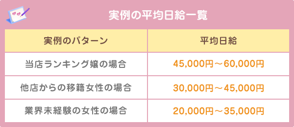 平均日給一覧、ランキング嬢45,000円～60,000円、移籍女性30,000円～45,000円、未経験の女性20,000円～35,000円